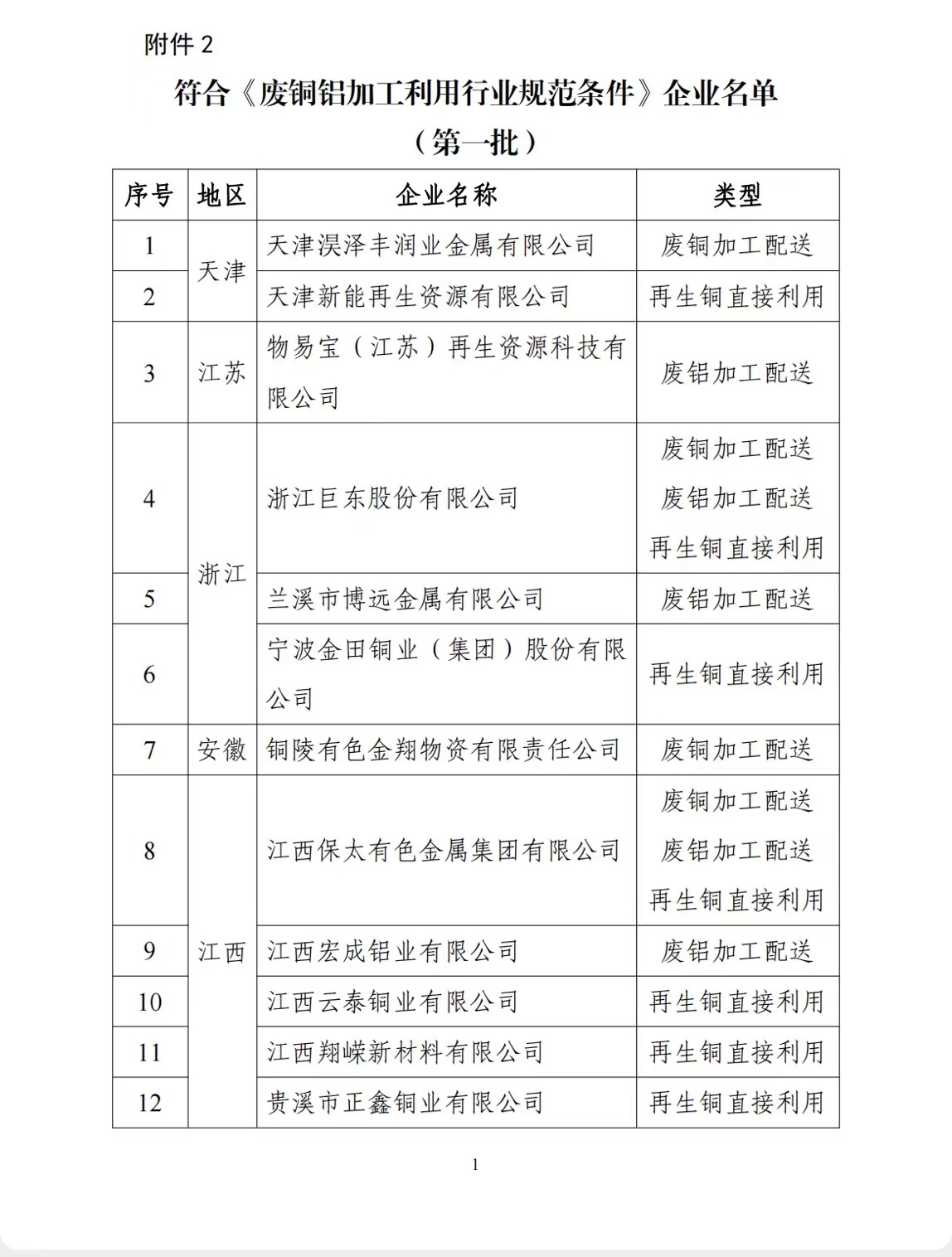 工信部公布符合《废铜铝加工利用行业规范条件》企业名单（第一批）